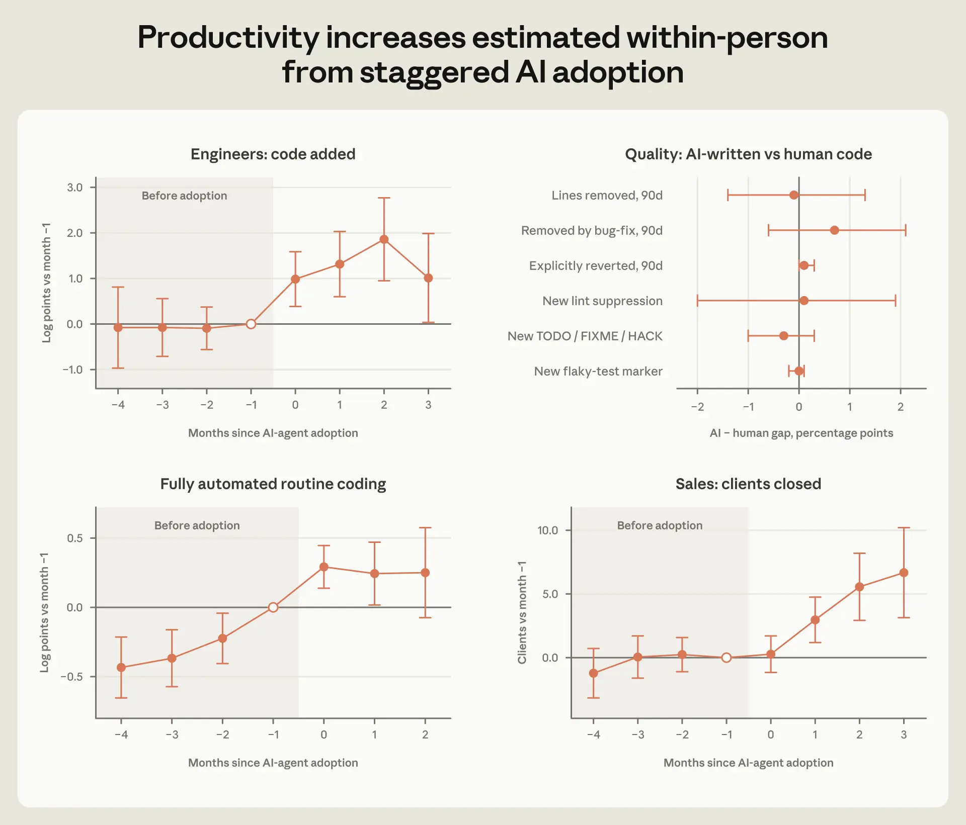 Four panels from Anthropic's report on within-person productivity changes after staggered AI-agent adoption: engineers' code added, quality of AI-written versus human code, fully automated routine coding, and sales clients closed
