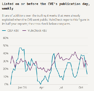 Line chart of the weekly share of CISA and VulnCheck KEV additions already exploited when the CVE was published, fluctuating between about 5% and 47%