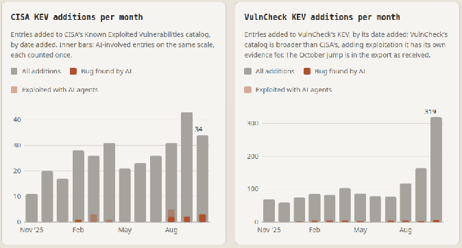 Two bar charts of monthly additions to the CISA and VulnCheck Known Exploited Vulnerabilities catalogs, with the AI-involved share marked; VulnCheck jumps to 319 in October