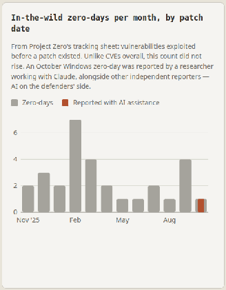 Bar chart of in-the-wild zero-days per month by patch date, from Project Zero, with one October zero-day reported with AI assistance