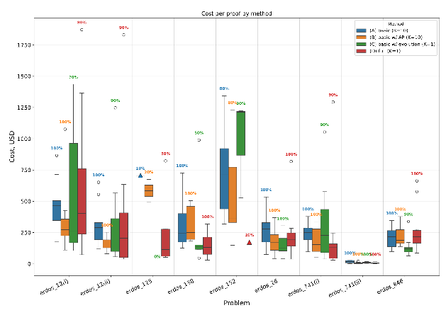 Box plots of cost in USD per proof, by Erdős problem and method (basic, basic with AP, basic with evolution, full)