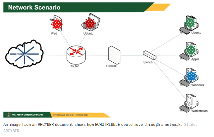 ARCYBER slide titled "Network Scenario" showing how ECHOTRIBBLE could spread from infected devices through a router, firewall and switch to Ubuntu, Apple, Windows and workstation machines