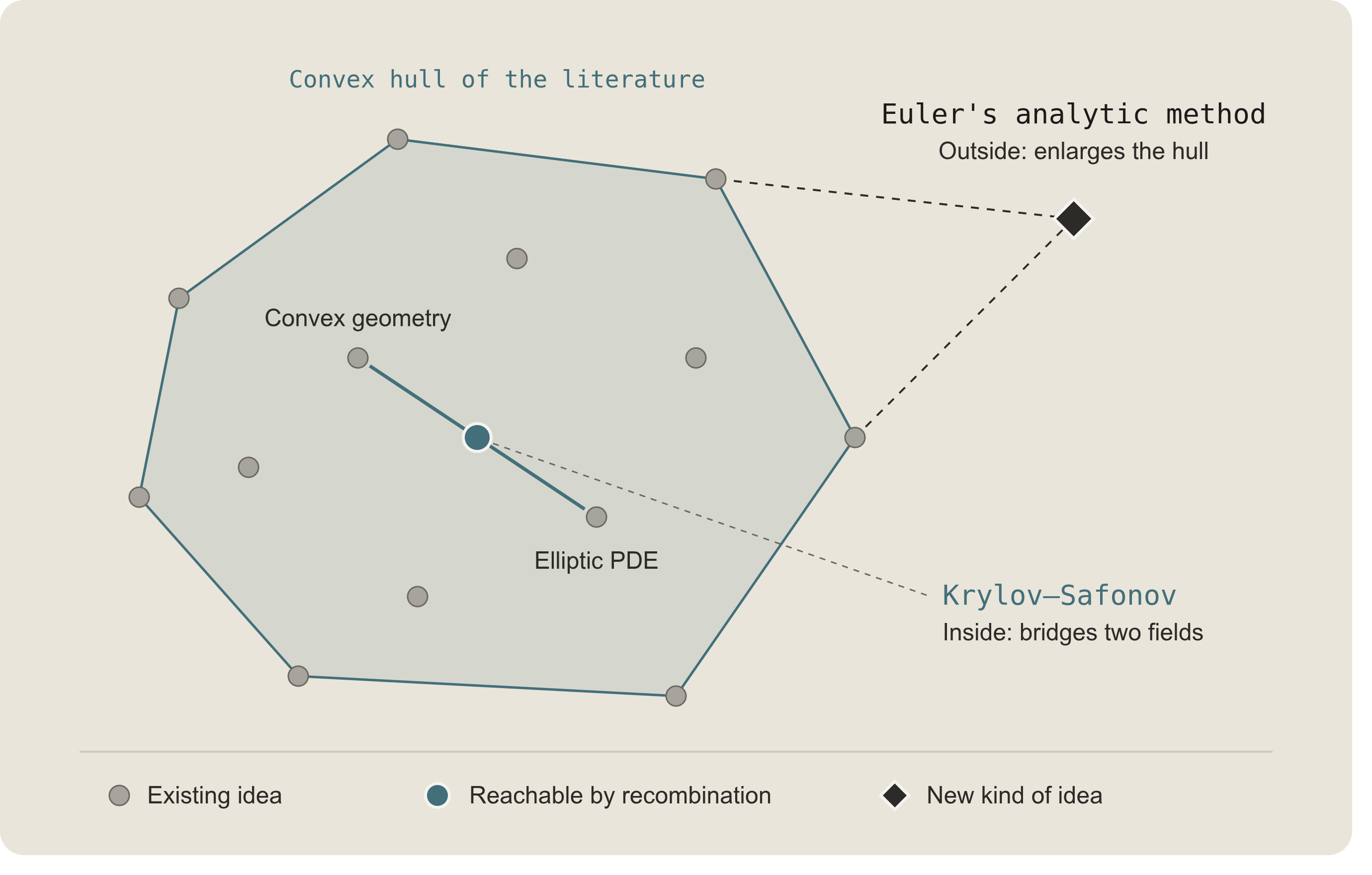 Nestor Guillen's convex hull diagram: new ideas lying outside the convex hull of existing ideas in the literature