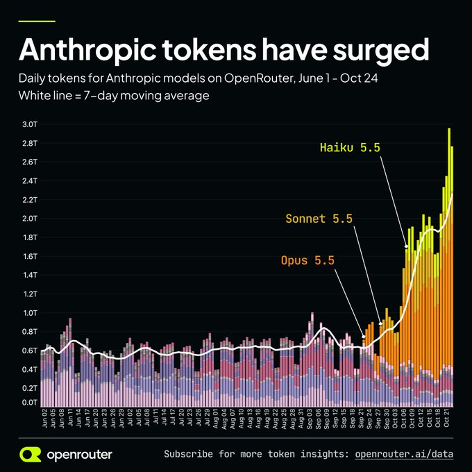 OpenRouter chart of daily tokens for Anthropic models, June 1 – Oct 24: roughly flat around 0.6T/day until the releases of Opus 5.5, Sonnet 5.5 and Haiku 5.5 from late September, after which the 7-day average climbs past 2.2T