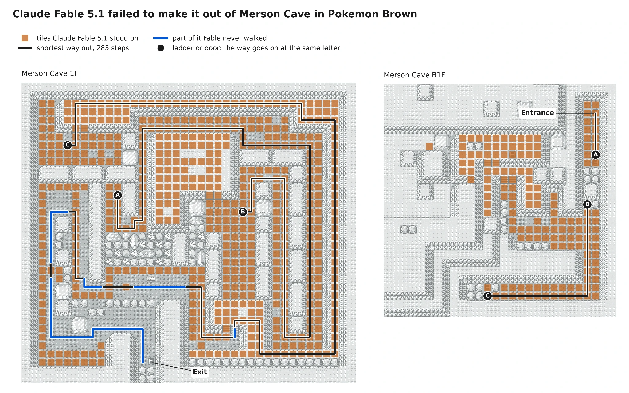 Map of Merson Cave in Pokemon Brown, showing the tiles Claude Fable 5.1 stood on and the part of the shortest way out it never walked