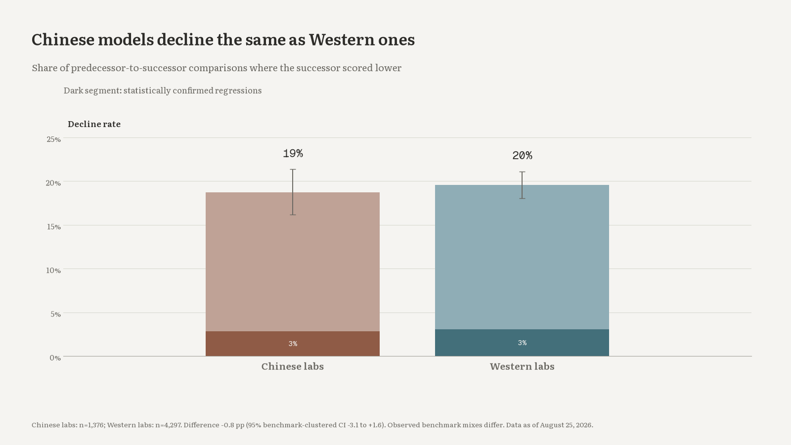 Decline rates for Chinese and Western AI labs