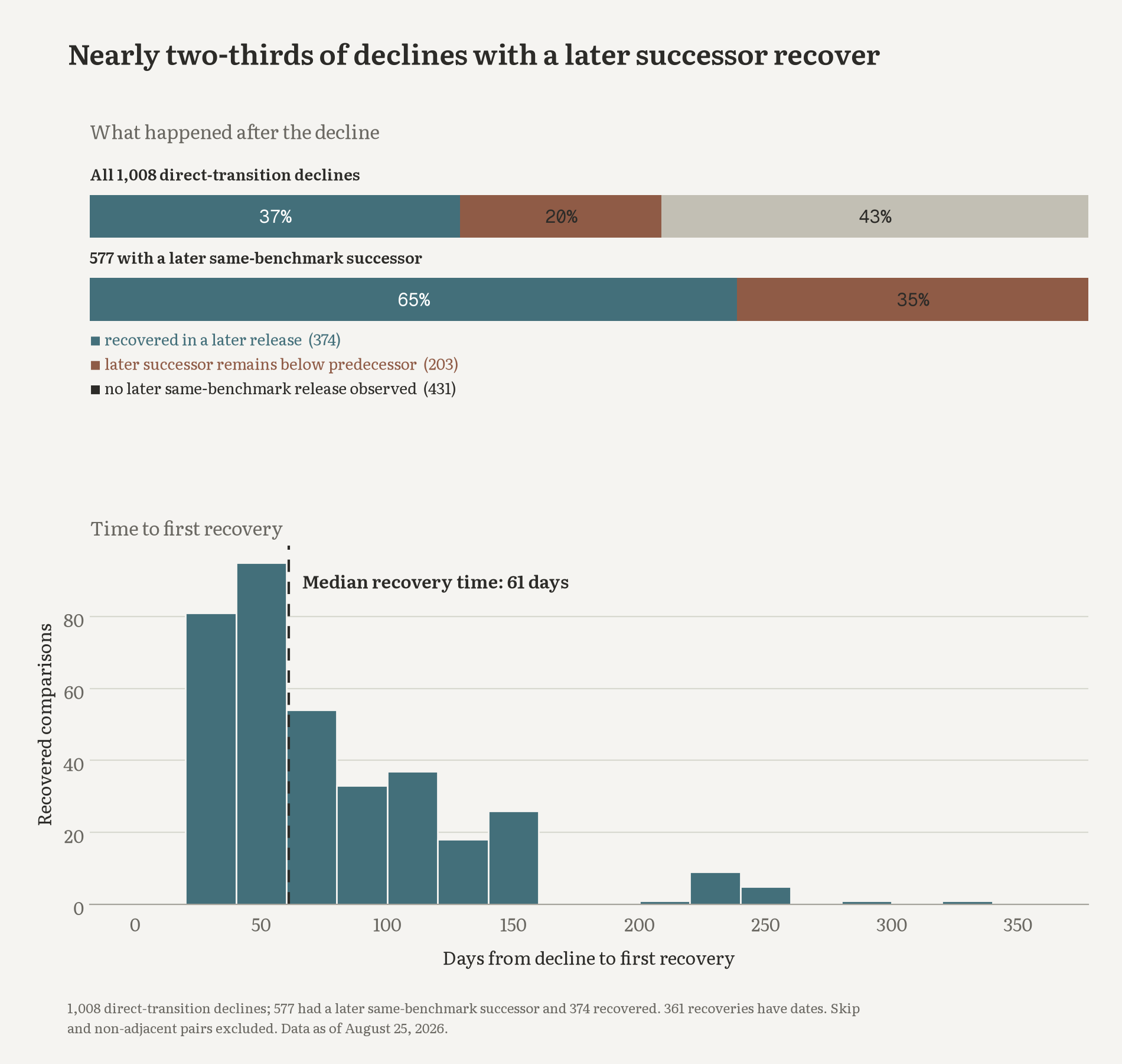 Recovery rates and recovery times after benchmark declines