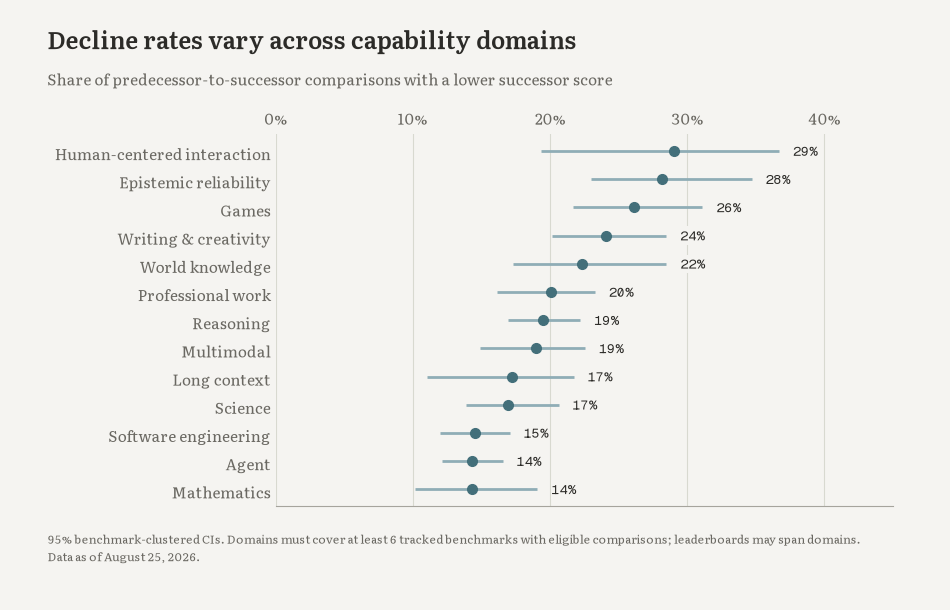 Decline rates across capability domains