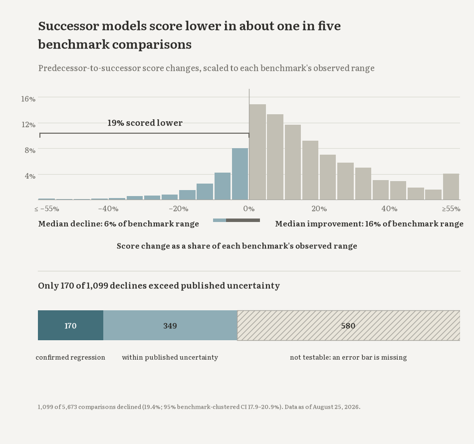 Distribution and evidence status of benchmark score declines