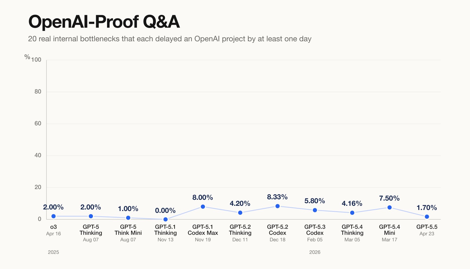 OpenAI-Proof Q&A scores across GPT model releases