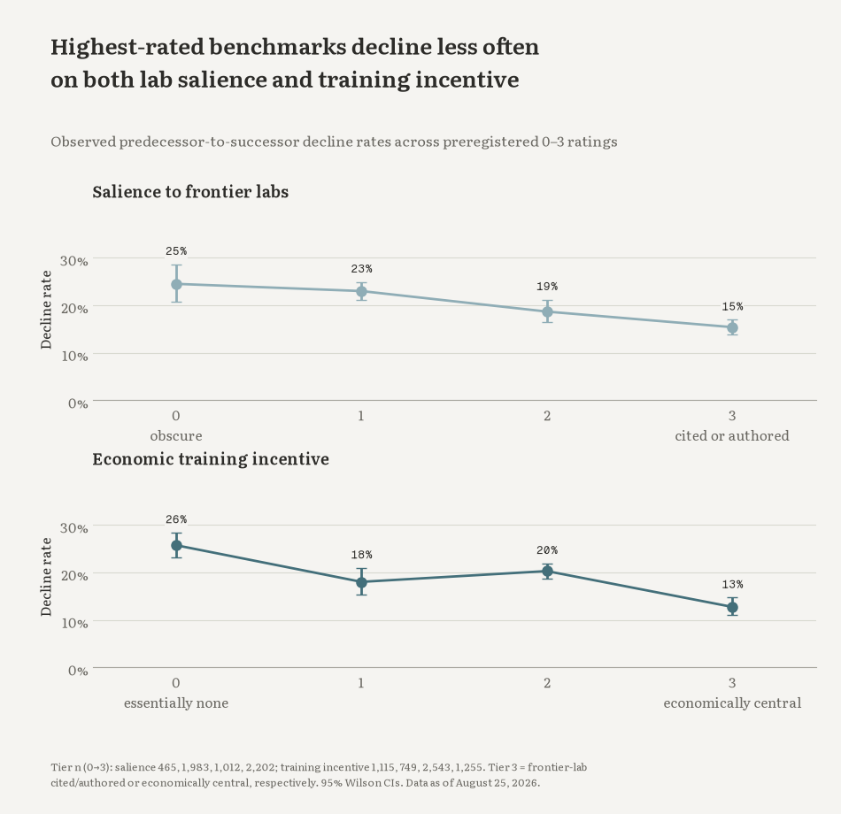Decline rates by frontier-lab salience and economic training incentive
