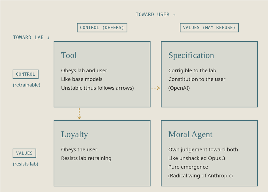 Theia Vogel's 2x2 of alignment targets, by control vs. values toward the user and toward the lab: Tool (obeys lab and user; unstable), Specification (corrigible to the lab, constitution to the user; OpenAI), Loyalty (obeys the user, resists lab retraining), and Moral Agent (own judgement toward both; like unshackled Opus 3)